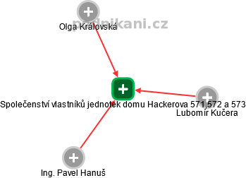 Společenství vlastníků jednotek domu Hackerova 571,572 a 573 - náhled vizuálního zobrazení vztahů obchodního rejstříku