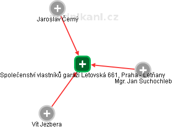 Společenství vlastníků garáží Letovská 661, Praha - Letňany - náhled vizuálního zobrazení vztahů obchodního rejstříku