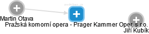 Pražská komorní opera - Prager Kammer Oper, s.r.o. - náhled vizuálního zobrazení vztahů obchodního rejstříku