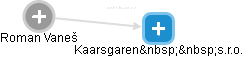 Kaarsgaren  s.r.o. - náhled vizuálního zobrazení vztahů obchodního rejstříku