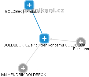 GOLDBECK CZ s.r.o., člen koncernu GOLDBECK - náhled vizuálního zobrazení vztahů obchodního rejstříku
