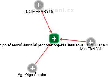 Společenství vlastníků jednotek objektu Jaurisova 515/4 Praha 4 - náhled vizuálního zobrazení vztahů obchodního rejstříku