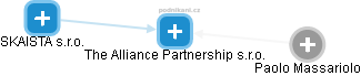 The Alliance Partnership s.r.o. - náhled vizuálního zobrazení vztahů obchodního rejstříku