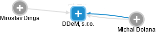 DDeM, s.r.o. - náhled vizuálního zobrazení vztahů obchodního rejstříku