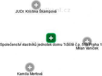 Společenství vlastníků jednotek domu Tržiště č.p. 519 Praha 1 - náhled vizuálního zobrazení vztahů obchodního rejstříku