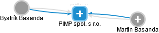 PIMP spol. s r.o. - náhled vizuálního zobrazení vztahů obchodního rejstříku