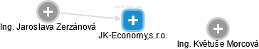 JK-Economy,s.r.o. - náhled vizuálního zobrazení vztahů obchodního rejstříku