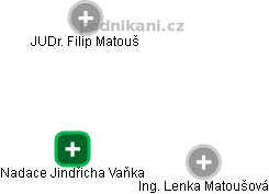 Nadace Jindřicha Vaňka - náhled vizuálního zobrazení vztahů obchodního rejstříku