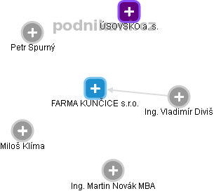 FARMA KUNČICE s.r.o. - náhled vizuálního zobrazení vztahů obchodního rejstříku