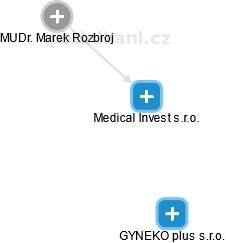 Medical Invest s.r.o. - náhled vizuálního zobrazení vztahů obchodního rejstříku