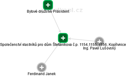 Společenství vlastníků pro dům Štefánikova č.p. 1154,1155, 1156, Kopřivnice - náhled vizuálního zobrazení vztahů obchodního rejstříku