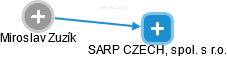 SARP CZECH, spol. s r.o. - náhled vizuálního zobrazení vztahů obchodního rejstříku
