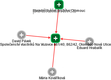 Společenství vlastníků Na Vozovce 861/40, 862/42, Olomouc-Nová Ulice - náhled vizuálního zobrazení vztahů obchodního rejstříku