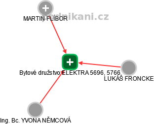 Bytové družstvo ELEKTRA 5696, 5766 - náhled vizuálního zobrazení vztahů obchodního rejstříku
