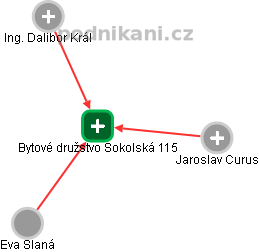 Bytové družstvo Sokolská 115 - náhled vizuálního zobrazení vztahů obchodního rejstříku