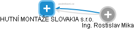HUTNÍ MONTÁŽE SLOVAKIA s.r.o. - náhled vizuálního zobrazení vztahů obchodního rejstříku