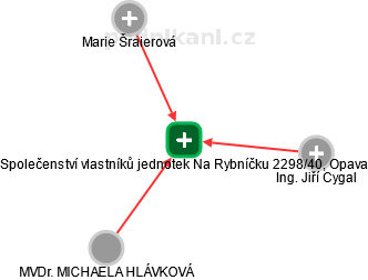 Společenství vlastníků jednotek Na Rybníčku 2298/40, Opava - náhled vizuálního zobrazení vztahů obchodního rejstříku