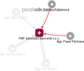 FMP advokátní kancelář v.o.s. - náhled vizuálního zobrazení vztahů obchodního rejstříku