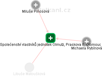 Společenství vlastníků jednotek Olmutz, Praskova 6, Olomouc - náhled vizuálního zobrazení vztahů obchodního rejstříku