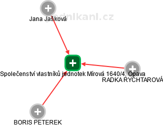 Společenství vlastníků jednotek Mírová 1640/4, Opava - náhled vizuálního zobrazení vztahů obchodního rejstříku