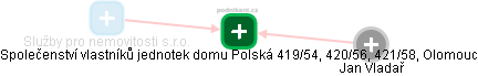 Společenství vlastníků jednotek domu Polská 419/54, 420/56, 421/58, Olomouc - náhled vizuálního zobrazení vztahů obchodního rejstříku