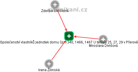 Společenství vlastníků jednotek domu čp. 1340, 1466, 1467 U tenisu 25, 27, 29 v Přerově - náhled vizuálního zobrazení vztahů obchodního rejstříku