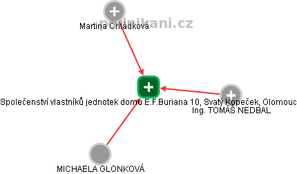 Společenství vlastníků jednotek domu E.F.Buriana 10, Svatý Kopeček, Olomouc - náhled vizuálního zobrazení vztahů obchodního rejstříku