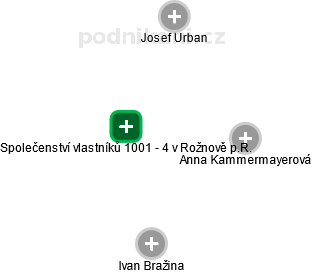 Společenství vlastníků 1001 - 4 v Rožnově p.R. - náhled vizuálního zobrazení vztahů obchodního rejstříku