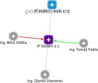 IP Systém a.s. - náhled vizuálního zobrazení vztahů obchodního rejstříku
