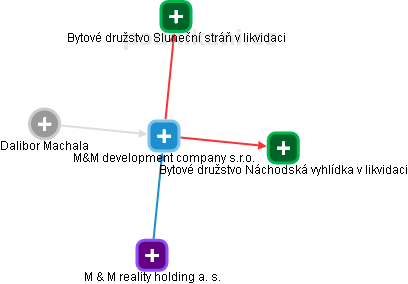 M&M development company s.r.o. - náhled vizuálního zobrazení vztahů obchodního rejstříku
