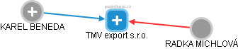 TMV export s.r.o. - náhled vizuálního zobrazení vztahů obchodního rejstříku