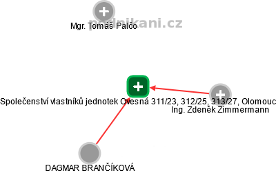 Společenství vlastníků jednotek Ovesná 311/23, 312/25, 313/27, Olomouc - náhled vizuálního zobrazení vztahů obchodního rejstříku