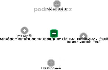 Společenství vlastníků jednotek domu čp. 1951 čp. 1951, Bartošova 32 v Přerově - náhled vizuálního zobrazení vztahů obchodního rejstříku