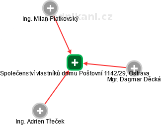 Společenství vlastníků domu Poštovní 1142/29, Ostrava - náhled vizuálního zobrazení vztahů obchodního rejstříku