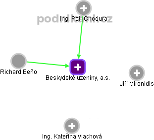 Beskydské uzeniny, a.s. - náhled vizuálního zobrazení vztahů obchodního rejstříku