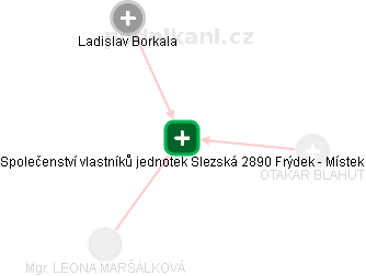 Společenství vlastníků jednotek Slezská 2890 Frýdek - Místek - náhled vizuálního zobrazení vztahů obchodního rejstříku