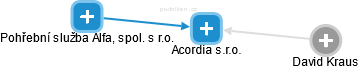 Acordia s.r.o. - náhled vizuálního zobrazení vztahů obchodního rejstříku