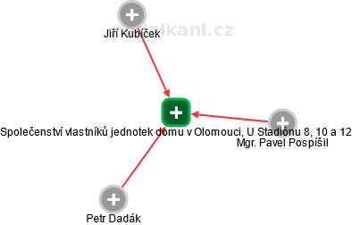 Společenství vlastníků jednotek domu v Olomouci, U Stadiónu 8, 10 a 12 - náhled vizuálního zobrazení vztahů obchodního rejstříku