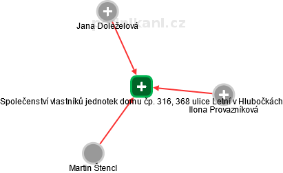 Společenství vlastníků jednotek domu čp. 316, 368 ulice Letní v Hlubočkách - náhled vizuálního zobrazení vztahů obchodního rejstříku