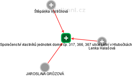 Společenství vlastníků jednotek domu čp. 317, 366, 367 ulice Letní v Hlubočkách - náhled vizuálního zobrazení vztahů obchodního rejstříku