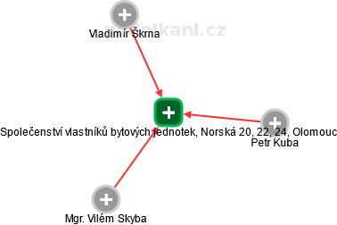 Společenství vlastníků bytových jednotek, Norská 20, 22, 24, Olomouc - náhled vizuálního zobrazení vztahů obchodního rejstříku