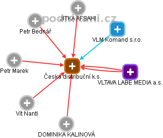 Česká distribuční k.s. - náhled vizuálního zobrazení vztahů obchodního rejstříku
