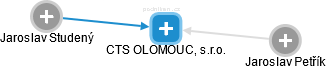 CTS OLOMOUC, s.r.o. - náhled vizuálního zobrazení vztahů obchodního rejstříku