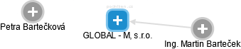 GLOBAL - M, s.r.o. - náhled vizuálního zobrazení vztahů obchodního rejstříku