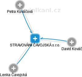 STRAVOVÁNÍ ČAVOJSKÁ s.r.o. - náhled vizuálního zobrazení vztahů obchodního rejstříku