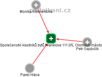Společenství vlastníků bytů Wanklova 1113/5, Olomouc-město - náhled vizuálního zobrazení vztahů obchodního rejstříku