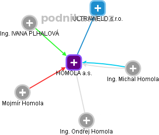 HOMOLA a.s. - náhled vizuálního zobrazení vztahů obchodního rejstříku