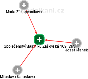 Společenství vlastníků Zašovská 169, V.M. - náhled vizuálního zobrazení vztahů obchodního rejstříku