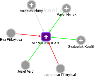 MP NÁBYTEK a.s. - náhled vizuálního zobrazení vztahů obchodního rejstříku