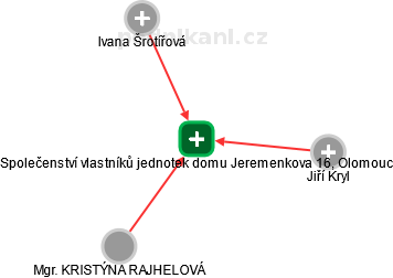 Společenství vlastníků jednotek domu Jeremenkova 16, Olomouc - náhled vizuálního zobrazení vztahů obchodního rejstříku